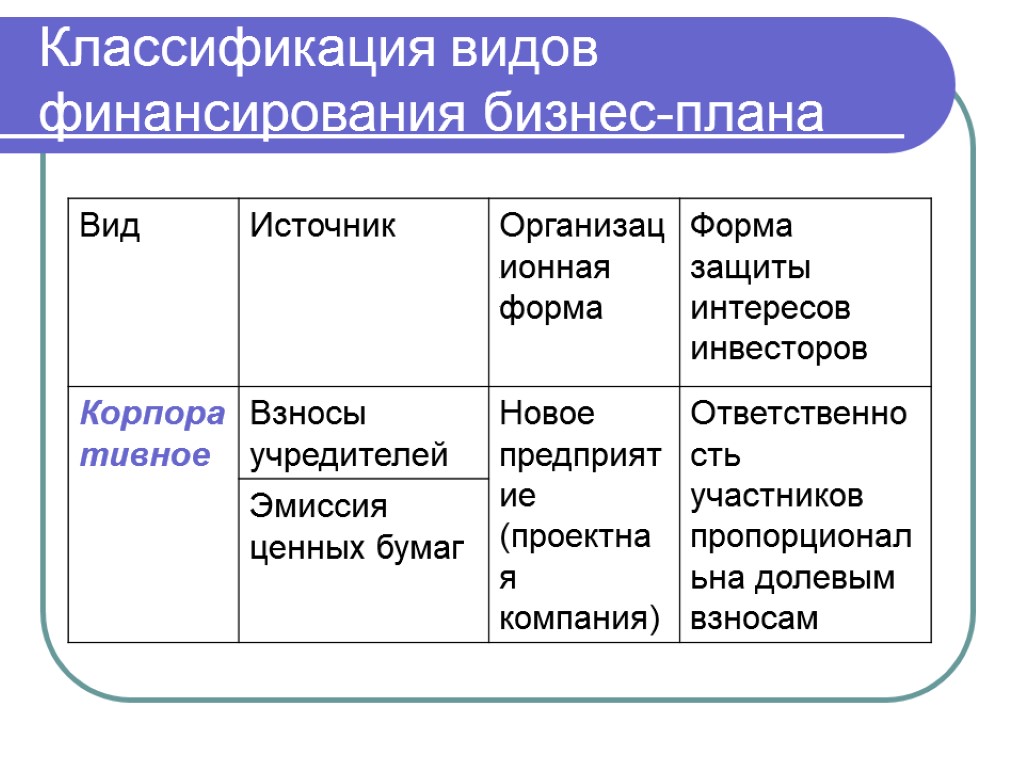 Классификация видов финансирования бизнес-плана